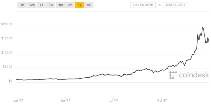 Các nhà nghiên cứu phát hiện lý do gây ra sự tăng trưởng điên cuồng của bitcoin là do làm giá - 1
