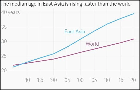 Các nước đông á đang già đi nhanh chóng do tiến bộ của công nghệ - 1