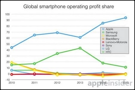 Giá trị của apple đã tăng trưởng thần kỳ như thế nào kể từ khi ra mắt iphone - 2