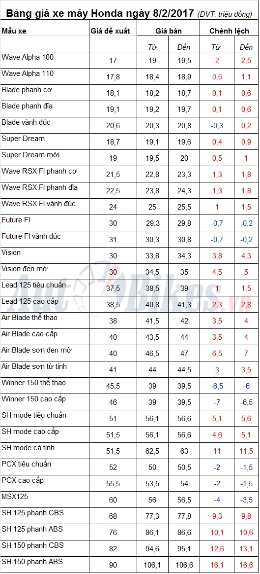 Giá xe honda air blade có mức tăng cao nhất là 500 nghìn đồng - 2