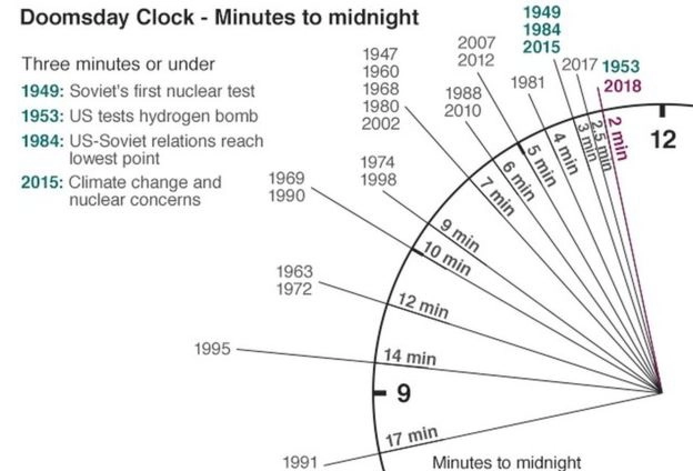 Thêm 30 giây trôi qua ngày tận thế chỉ cách chúng ta 2 phút trên doomsday clock - 1