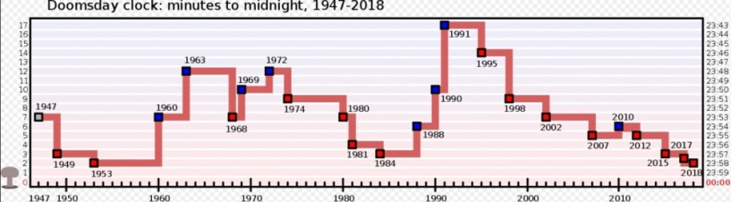 Thêm 30 giây trôi qua ngày tận thế chỉ cách chúng ta 2 phút trên doomsday clock - 3