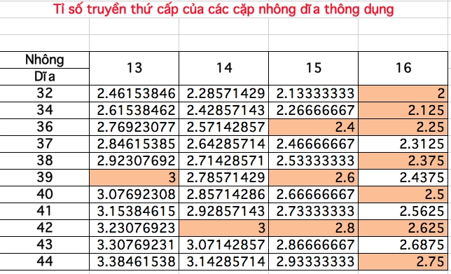 Tìm hiểu hệ thống truyền động trên xe gắn máy phần 2 - 3