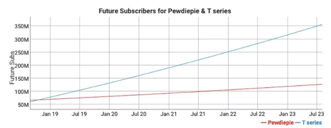 vua không ngai của youtube pewdiepie sắp bị soán vị - 2