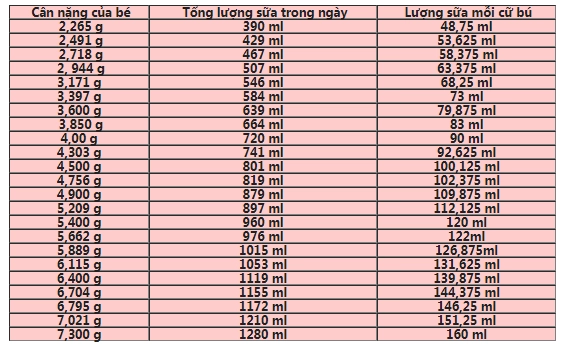 Trẻ sơ sinh bú bao nhiêu ml sữa là đủ để phát triển tốt tăng cân nhanh - 2