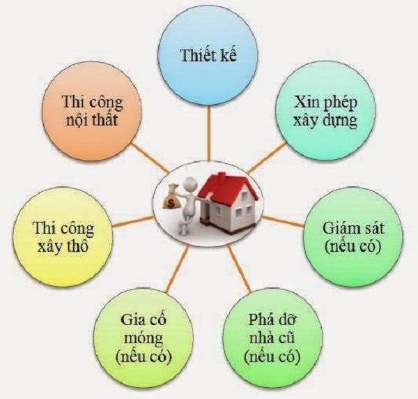 Hướng dẫn cách tính chi phí xây nhà giúp tiết kiệm tối đa cho một căn nhà như ý - 1