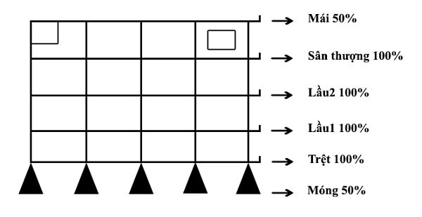 Hướng dẫn cách tính chi phí xây nhà giúp tiết kiệm tối đa cho một căn nhà như ý - 2