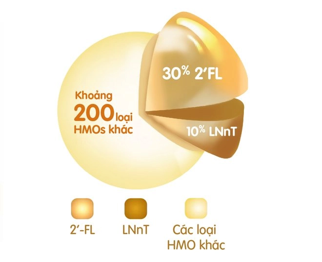 Xu hướng chọn sữa bột công thức bổ sung hmos cho con nhưng mẹ hiểu gì về dưỡng chất này - 9