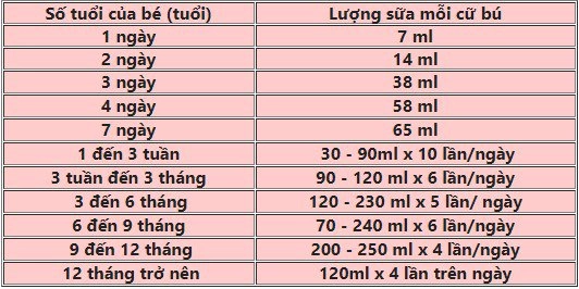 Lượng sữa sơ sinh bao nhiêu là đủ để bé tăng cân phát triển tốt nhất - 3