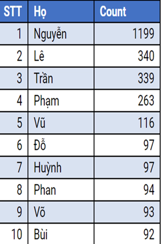 Những thống kê thú vị về họ của thí sinh tham gia sgo48 - 2