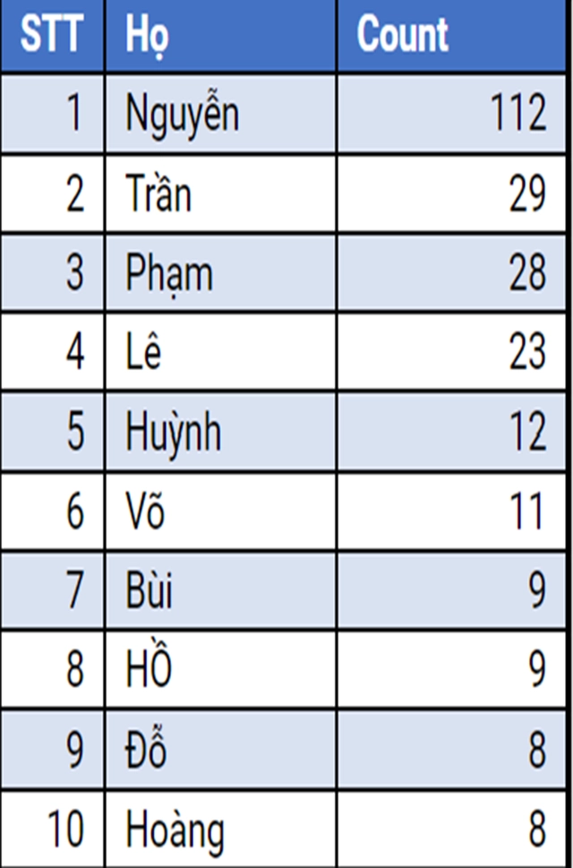 Những thống kê thú vị về họ của thí sinh tham gia sgo48 - 7