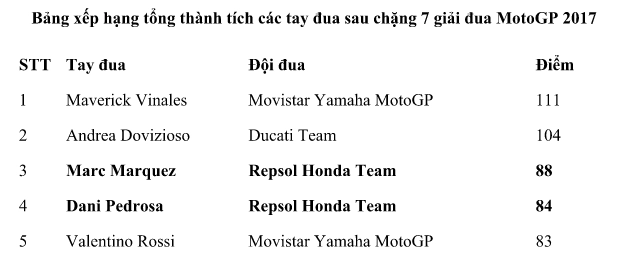 Cập nhật kết quả chặng 7 giải đua motogp 2017 - 6