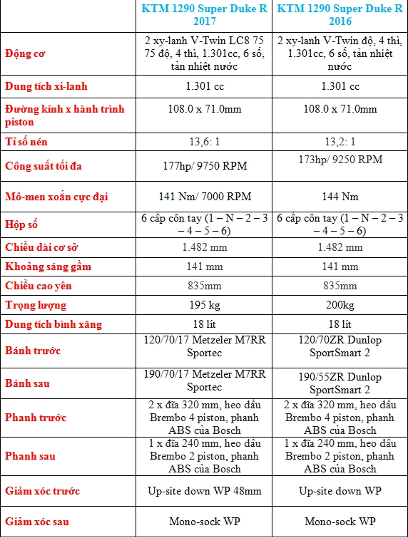 Đánh giá ktm 1290 super duke r 2017 có gì mới so với bản 2016 - 20