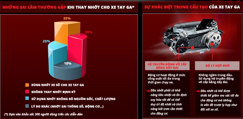 Hướng dẫn chọn nhớt tốt cho các dòng xe tay ga 4 thì đời mới - 1