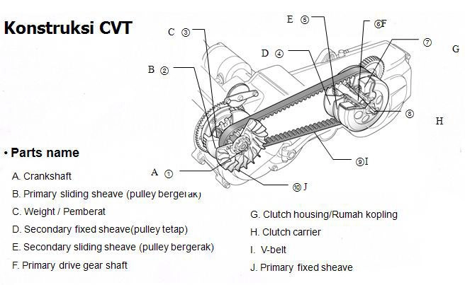 Tìm hiểu hệ thống truyền động trên xe gắn máy phần 1 - 3