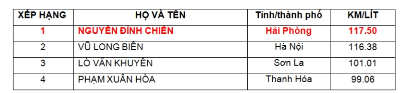 Khám phá bí kíp tiết kiệm xăng của người dân ba miền - 2