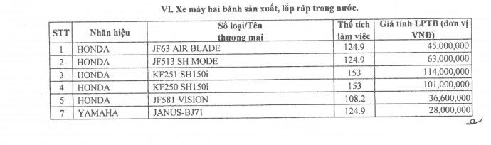 Ngoại trừ lead pcx cả 4 mẫu xe honda sh sh mode air balde vision đều có giá tính thuế tăng mạnh - 2