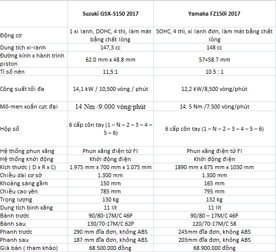 So sánh gsx-s150 2017 với fz150i 2017 - 15