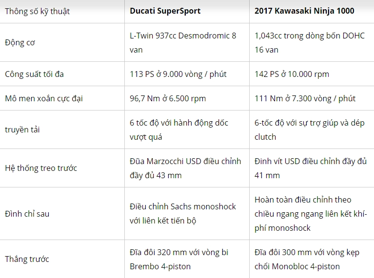 Ducati supersport vs kawasaki ninja 1000- so sánh giữa 2 sports touring thế hệ mới 2017 - 3