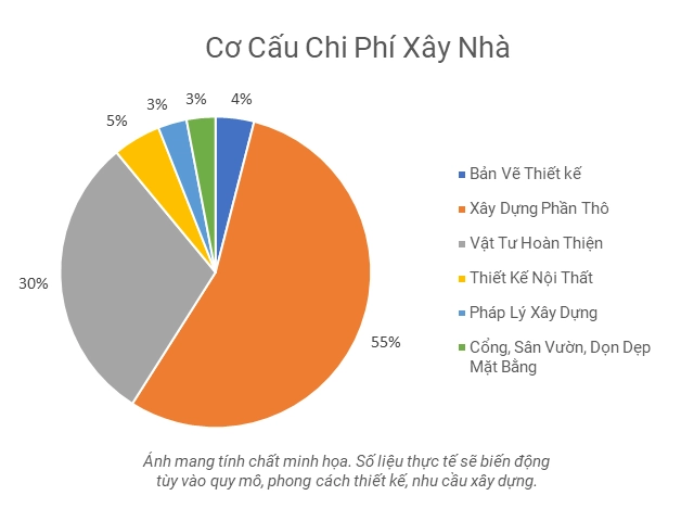 7 chi phí cần biết để tránh vỡ nợ khi xây nhà - 1