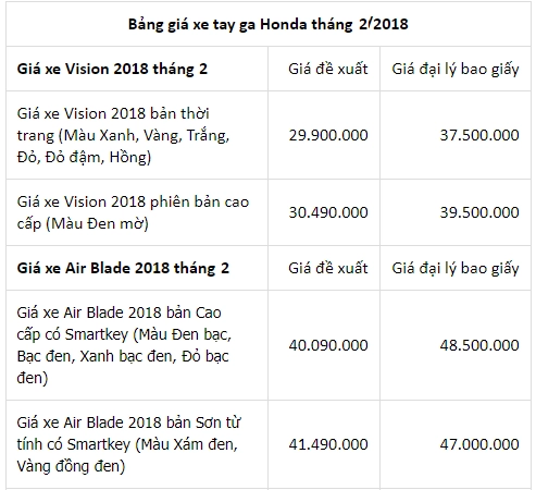 Bảng giá xe honda mới nhất của đầu tháng 22018 - 2