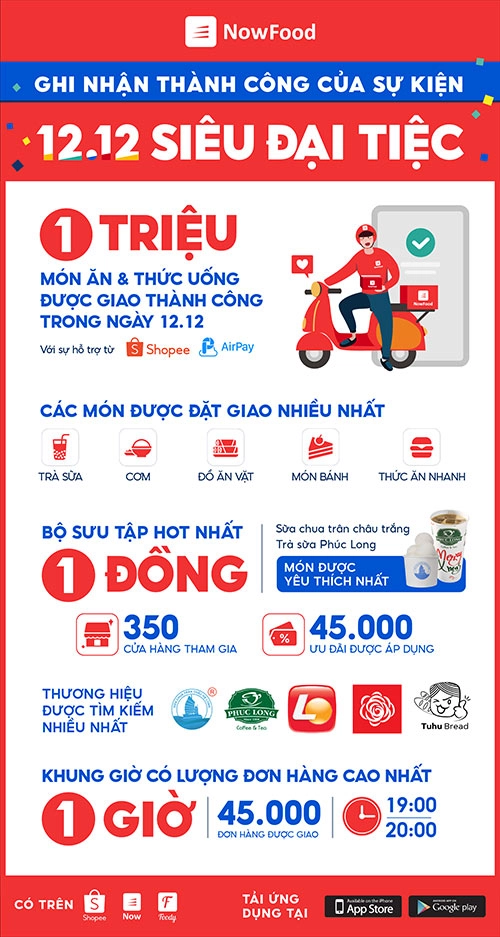 Hơn 1 triệu món ăn và thức uống được giao khắp việt nam trong ngày 1212 - 1