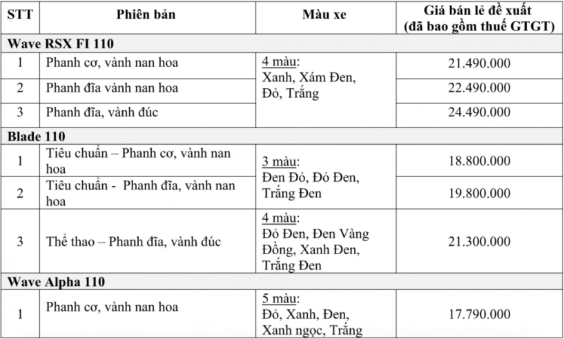 Honda vn giới thiệu phiên bản mới 3 mẫu xe số wave rsx fi 110 blade 110 và wave alpha 110 - 6