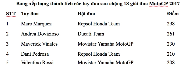 Motogp 2017 chặng 18 chiến thắng áp đảo của repsol honda team và danh hiệu cho nhà sản xuất của năm - 6