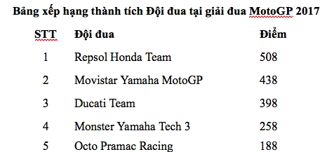Motogp 2017 chặng 18 chiến thắng áp đảo của repsol honda team và danh hiệu cho nhà sản xuất của năm - 7