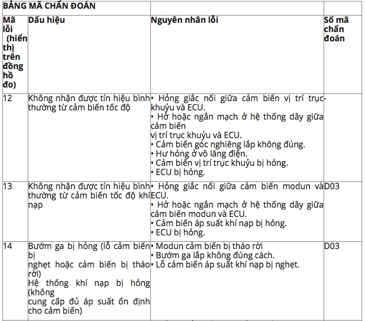 tổng hợp bảng mã lỗi dòng xe yamaha exciter 150 - 2