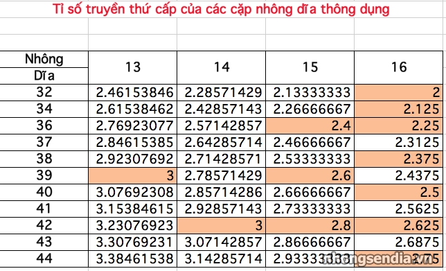 Để xe máy cho hiệu suất tốt nhất thì nên chọn nhông sên dĩa thế nào là phù hợp - 1