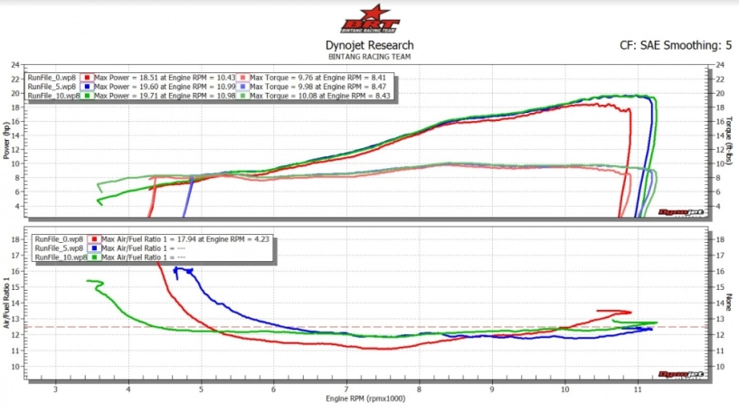 Fz150i độ full bài brt đạt 197 hp trên dyno - 14