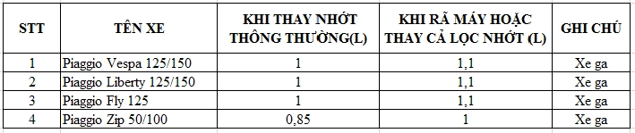 Nên thay nhớt xe máy 08 hay 1l - 7