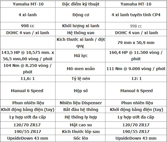 So sánh honda cb1000r 2018 và yamaha mt-10 - 16