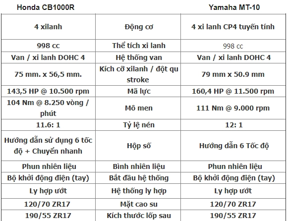 So sánh honda cb1000r vs yamaha mt-10 - 15