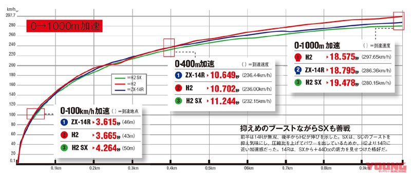 So sánh maxspeed của kawasaki h2 sx với 2 người anh em h2zx-14r - 2