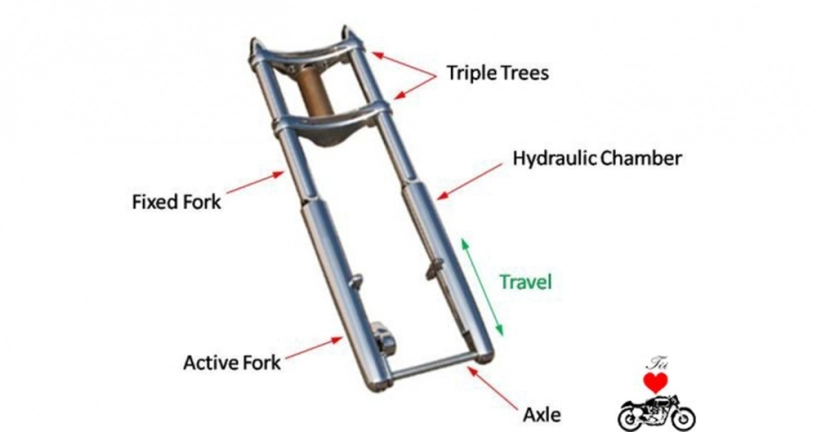 Sự khác biệt giữa phuộc ống lồng và phuộc usd như thế nào - 2