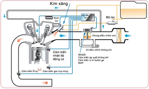 Ưu và nhược điểm của idle air control - cảm biến cầm chừng trên winner 150 - 3