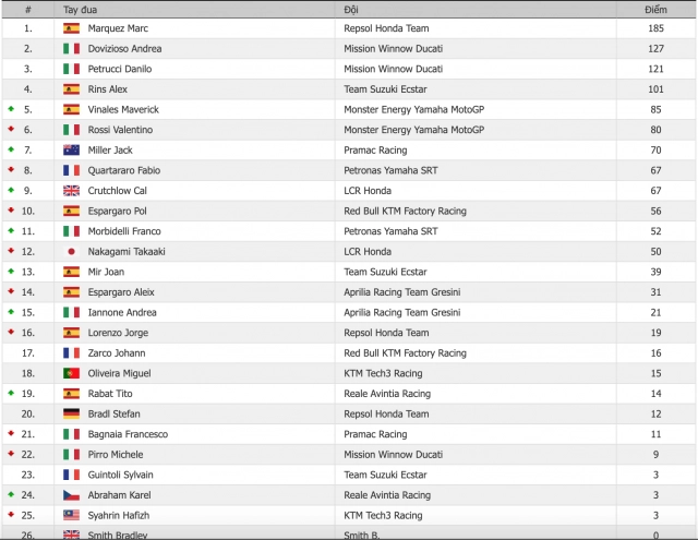 motogp 2019 bảng xếp hạng thành tích của các tay đua sau nửa mùa giải 2019 - 13