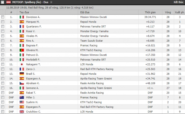 motogp 2019 dovizioso xuất sắc đánh bại marquez tại gp áo - 9