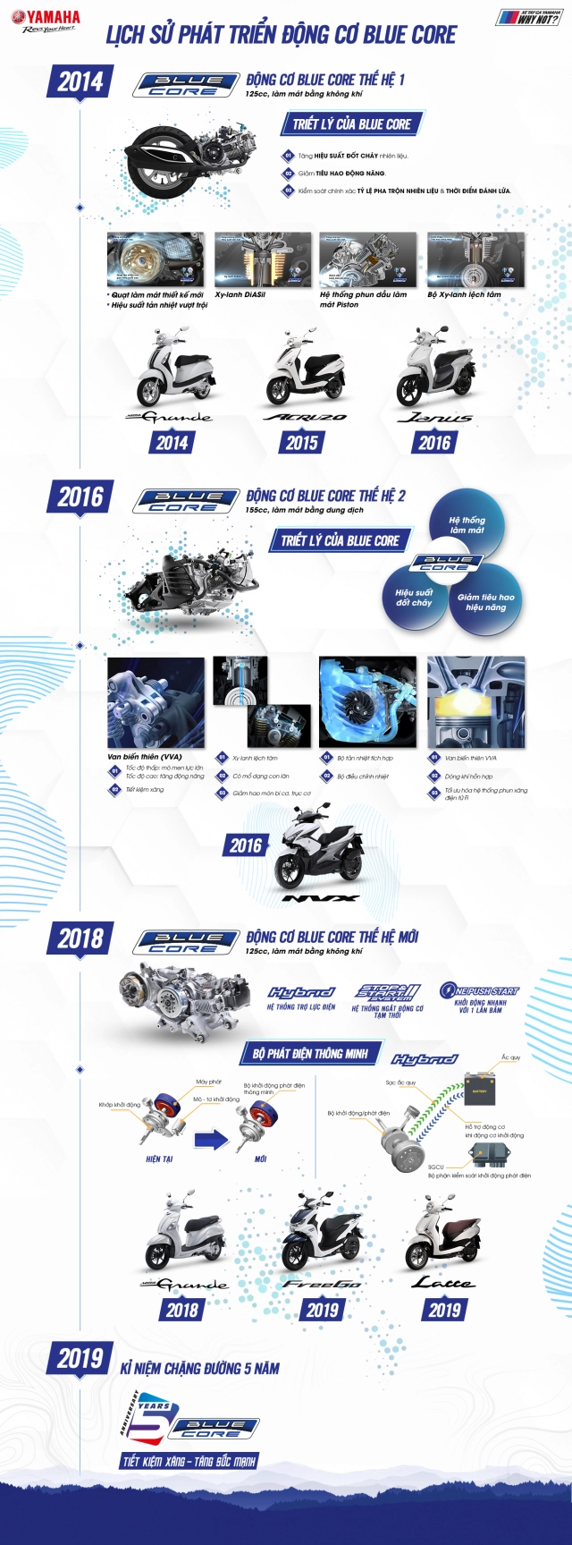 Yamaha vn tổ chức hành trình asean touring nhằm kỷ niệm 5 năm ra mắt động cơ blue core - 5