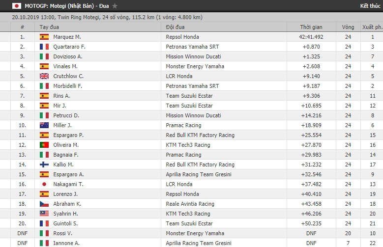 motogp 2019 marquez xuất sắc giành chiến thắng tại motegi nhật bản - 5