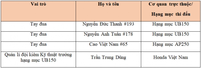 Honda việt nam với định hướng phát triển hoạt động đua xe thể thao 2020 - 7