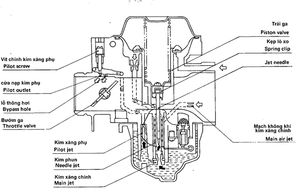 Khác biệt giữa phun xăng điện tử và bộ chế hòa khí hệ thống nào tốt hơn - 3