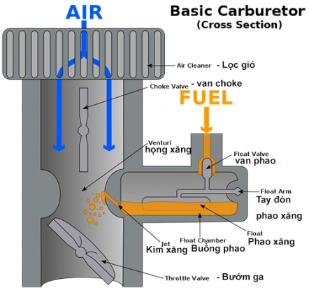 Khác biệt giữa phun xăng điện tử và bộ chế hòa khí hệ thống nào tốt hơn - 4