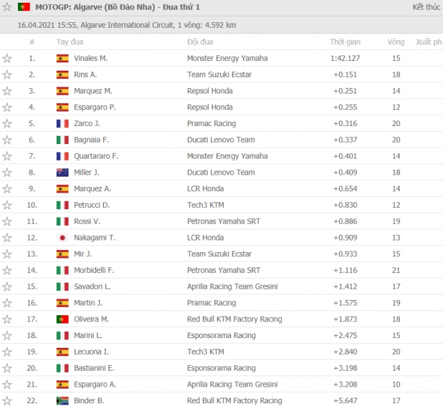 Marc marquez trở lại với phong độ ngoạn mục tại portimao - 6