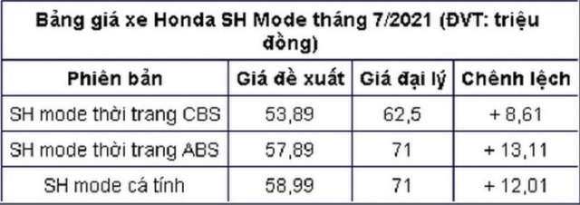 Sh mode đội giá mạnh tại các đại lý trong mùa dịch - 3