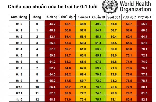 Bảng chiều cao cân nặng bé trai 2022 chuẩn từ 0 - 5 tuổi - 1
