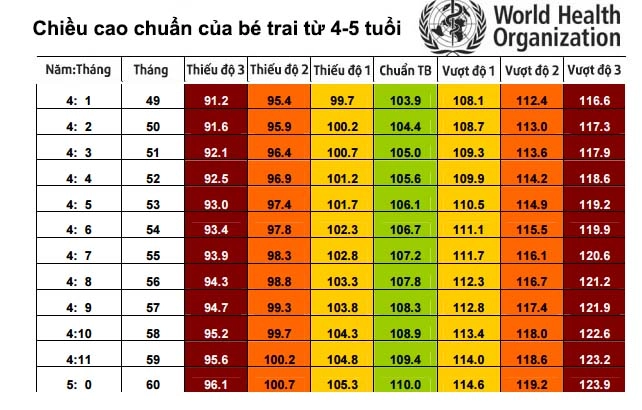 Bảng chiều cao cân nặng bé trai 2022 chuẩn từ 0 - 5 tuổi - 3