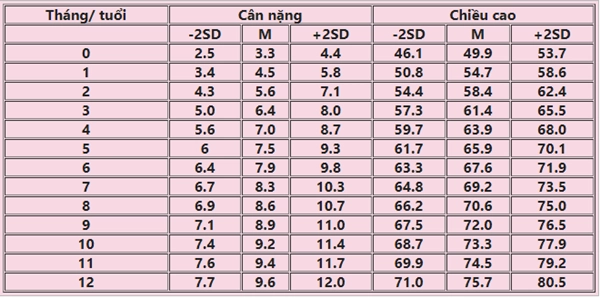 Bảng chiều cao cân nặng bé trai 2022 chuẩn từ 0 - 5 tuổi - 7
